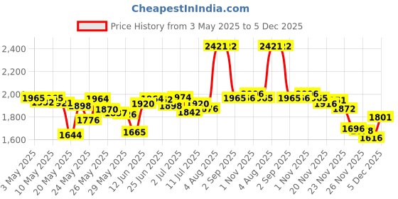 amazon.in Sally Hansen Treatment Complete 7 in 1 Salon Manicure, 13.3 ml Price History Graph from 3 May 2025 to 5 Dec 2025