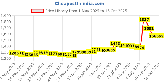 amazon.in Sally Hansen Treatment No More Stains Base Coat, 0.37 Fluid Ounce sally hansen Price History Graph from 1 May 2025 to 16 Oct 2025