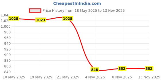 amazon.in Sally Hansen Xtreme Wear, Rose Bold, 0.4 Fluid Ounce Price History Graph from 18 May 2025 to 10 Nov 2025