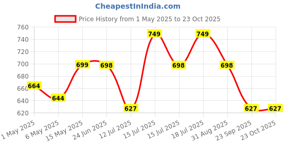 amazon.in SALMAN BHAI KI HARICARE DAWAI COMBO SET | Ayurvedic Hairs Growth Herbal with Kesh Joyti Oil and Kesh Joyti Shampoo For Men & Women Price History Graph from 1 May 2025 to 23 Oct 2025