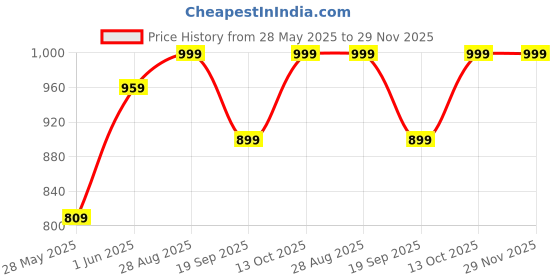 amazon.in Salma's Tinytots Adult Diapers,Reusable, Washable Cloth Diapers,Size XL,Ideal for Bedwetting & Incontinence Underwears for Seniors with 1 Charcoal bamboo Insert (80cm to 120cm) salma's tinytots Price History Graph from 28 May 2025 to 28 Nov 2025