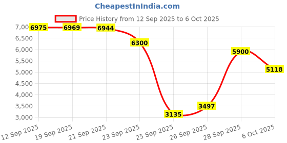 amazon.in Salmonella Contamination Test Kit for Food, Food Processing Areas, All Surfaces, Environments, Solids and Liquids (200 Tests). Price History Graph from 12 Sep 2025 to 6 Oct 2025