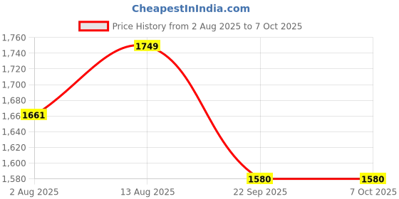 amazon.in SALO Orthotics Hip Abduction Pillow Wedge – Soft Knee Separator with Strap for Post-Hip Surgery Recovery, Sciatica Relief & Spine Alignment (Adult Size) Price History Graph from 2 Aug 2025 to 6 Oct 2025