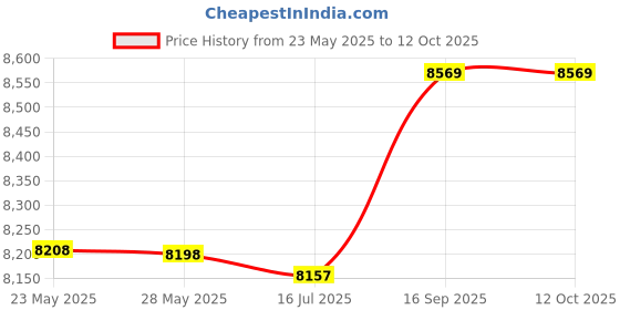 amazon.in Saloke Wired Gaming Console for Ps2 Double Shock (Black and Clear Purple) Price History Graph from 23 May 2025 to 12 Oct 2025