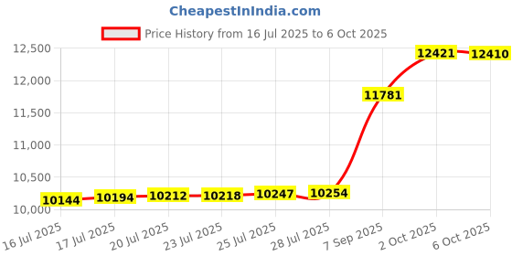 amazon.in Salomon Pulse Belt Without Hydration Belt, Black, L Price History Graph from 16 Jul 2025 to 6 Oct 2025
