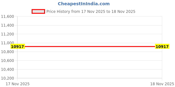 amazon.in Salomon Trailblazer Belt, 4L Lightweight Hiking Waist Pack for Men & Women, Hip Belt Storage for Trekking, Biking & Walking Outdoors - BLACK/ALLOY - NS Price History Graph from 15 Nov 2025 to 17 Nov 2025