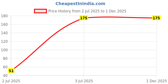 amazon.in Salon and Parlor Use Hair Cutting Scissors for Men and Women Set of 1Pack of 1 Price History Graph from 2 Jul 2025 to 30 Nov 2025