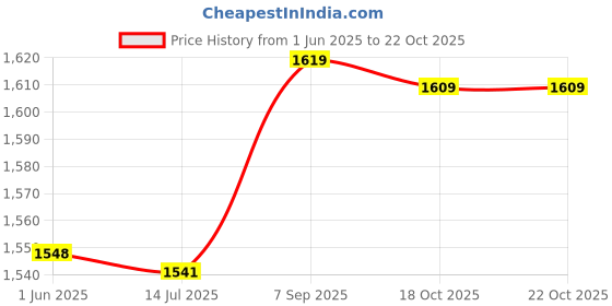amazon.in Salon Apron, Firm Easy to Clean Lightweight Waterproof Haircut Cape, Durable for Hair Cutting Hair Hair Color Hair Perm Price History Graph from 1 Jun 2025 to 18 Oct 2025