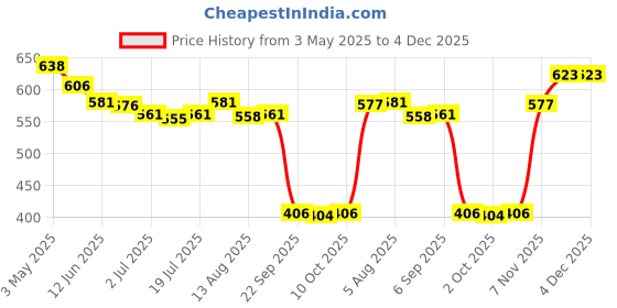 amazon.in Salon Base Rubber Ring Anti-Skid for Styling Chair Computer Chair 41.5cm | Stylist Stations & Furniture | Salon & Spa Equipment Price History Graph from 3 May 2025 to 4 Dec 2025