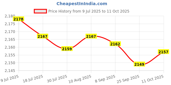 amazon.in Salon Cape, Machine Washable Robust Structure Barber Cape Quick Dry Easy Maintenance for Babier Shop Price History Graph from 9 Jul 2025 to 11 Oct 2025