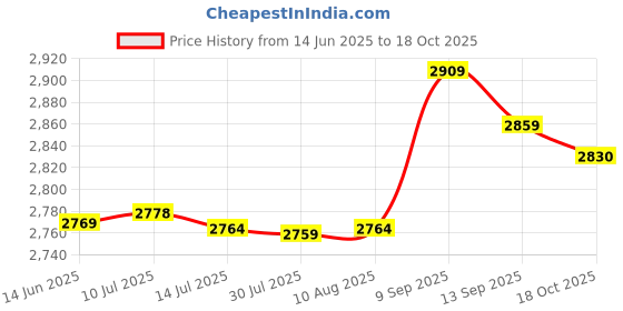 amazon.in Salon Cape, Reliable Non‑Sticky Anti‑Static Barber Cloth, Home For Professional Hair Salons Families Barbershops Price History Graph from 14 Jun 2025 to 18 Oct 2025