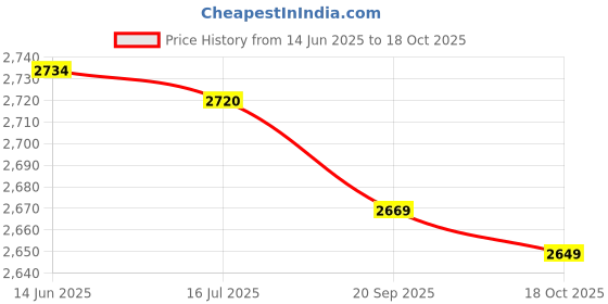 amazon.in Salon Cape, with Buckle Design Hairdressing Cape, 150 * 135cm Hair Care for Perm Hair Color Hair Cutting Price History Graph from 14 Jun 2025 to 18 Oct 2025