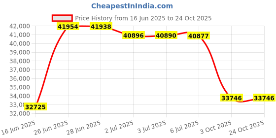amazon.in Salon Furniture Spa Beauty Trolley Rolling Cart with Waste Bin Two Or Three Layers 6 Types Optional Elitzia ET005 (White 3 Layers with Drawer and Waste Bin) Price History Graph from 16 Jun 2025 to 23 Oct 2025