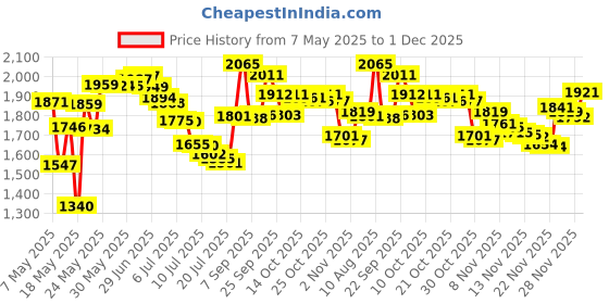 amazon.in salon grafix high beams Color Thickener, Black, 2.7 Ounce salon grafix Price History Graph from 7 May 2025 to 1 Dec 2025