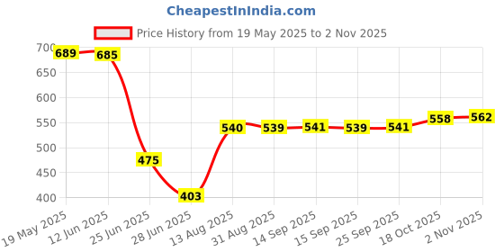 amazon.in Salon Hair Cut Hairdressing Hairdresser Barbers Cape Gown Cloth Waterproof Price History Graph from 19 May 2025 to 2 Nov 2025