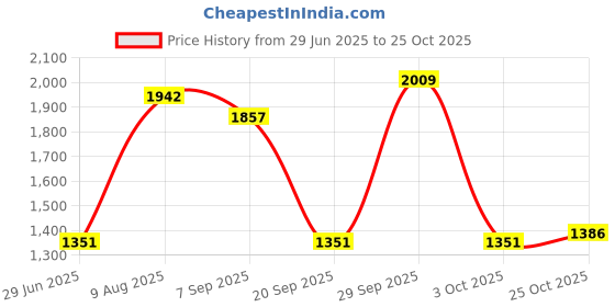 amazon.in the style sutra Salon Hairdressing Hair Cutting Apron Cape for Barber Hairstylist Black the style sutra Price History Graph from 29 Jun 2025 to 25 Oct 2025
