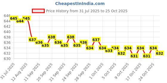 amazon.in foresco Salon Pas Pain Relieving Patch (Original In Japan) 20 Patches, 6.5 X 4.2 Cm foresco Price History Graph from 31 Jul 2025 to 25 Oct 2025