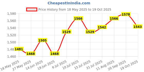 amazon.in Salon Powder Spray Bottle Portable 2 Piece For Beauty Thinning Hair Price History Graph from 18 May 2025 to 19 Oct 2025