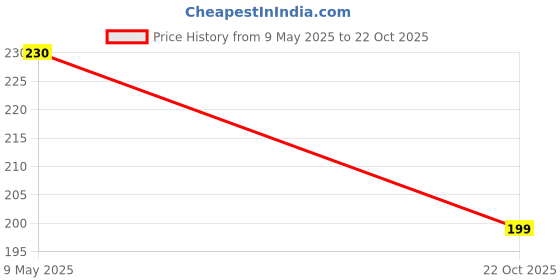 amazon.in Salon Press-On Nails, 24 Pieces, Matte Black, Easy Application and Removal, All Seasons Price History Graph from 9 May 2025 to 22 Oct 2025