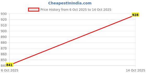 amazon.in Salon Pro 30 Second Bonding Glue 1 oz Price History Graph from 6 Oct 2025 to 14 Oct 2025