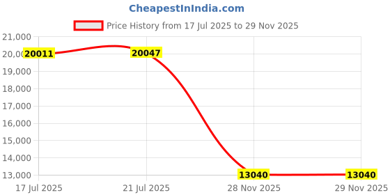 amazon.in Salon Rolling Tray with 2 Magnetic Bowls, Professional Tool Tray Cart, Hair Extension Tray for Hairdressers, Color Tray Trolley for Hair Salon Home Use Price History Graph from 17 Jul 2025 to 28 Nov 2025