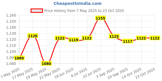 amazon.in bnf Salon Scissors Holder Cosmetic for Hairdressing 6 to 8 Scissors Hair Stylist Black |Health & Beauty | Salon & Spa Equipment | Scissors & Shears bnf Price History Graph from 7 May 2025 to 22 Oct 2025