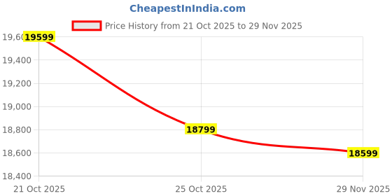 amazon.in Salon Shampoo Station Chair, Black Plastic, Modern Style, Rectangular Shape, Standard Size, Pre-Assembled, 65x95x65 cm Price History Graph from 21 Oct 2025 to 29 Nov 2025