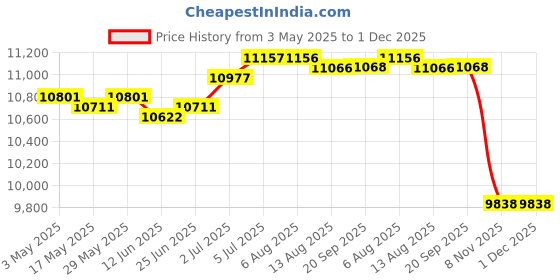 amazon.in Salon Spa Rolling Trolley With Wheels Salon Trolley Cart For Office Home Spa | Salon & Spa Equipment | Stylist Stations & Furniture Price History Graph from 3 May 2025 to 30 Nov 2025