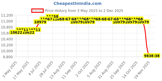 amazon.in Salon SPA Rolling Trolley with Wheels Salon Trolley Cart for Office Home Spa | Stylist Stations & Furniture | Salon & Spa Equipment Price History Graph from 3 May 2025 to 2 Dec 2025