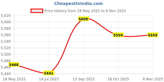 amazon.in Salon Styling Cape Hair Salon Cape, Non‑Stick Short Length Hair Cutting Cape, for Barber Home(Scissors) Price History Graph from 18 May 2025 to 3 Nov 2025