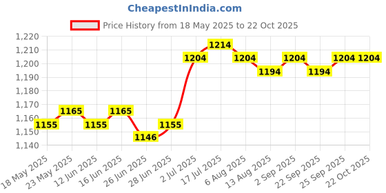 amazon.in Salon Styling Chair Rings Gasket Rubber Salon Chair Hydraulic Base Equipment | Stylist Stations & Furniture | Salon & Spa Equipment Price History Graph from 18 May 2025 to 21 Oct 2025