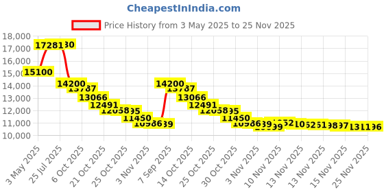 amazon.in Salon Tray Cart Premium Aluminum Tattoo Tray Rolling Trolley Adjustable Height Storage Utility Cart for Clinic Spa Rolling Tray Price History Graph from 3 May 2025 to 25 Nov 2025