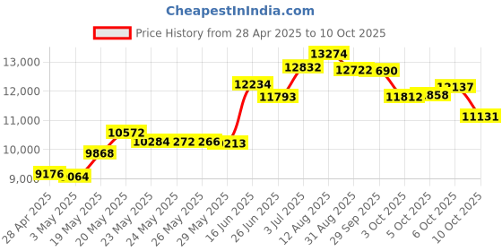 amazon.in Salon Tray on Wheels-Height Adjustable Color Tray-Salon Service Tray-Pink Salon Rolling Tray Price History Graph from 28 Apr 2025 to 10 Oct 2025