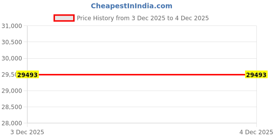 amazon.in Salon Tray on Wheels - Premium Aluminum Tattoo Tray Rolling Trolley - Adjustable Salon Service Rolling Tray Hairdresser Cart with Clinic Spa Rolling Tray Wheels Price History Graph from 2 Dec 2025 to 3 Dec 2025