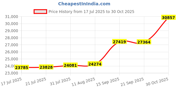 amazon.in Salon Tray on Wheels,Metal Tray Rolling Cart with 2 Magnetic Bowls,Tattoo Tray, Salon Station with Hairstylist Holder and Hair Separator Stand,Multi-Function Adjustable Salon Tray with Wheels Price History Graph from 17 Jul 2025 to 30 Oct 2025
