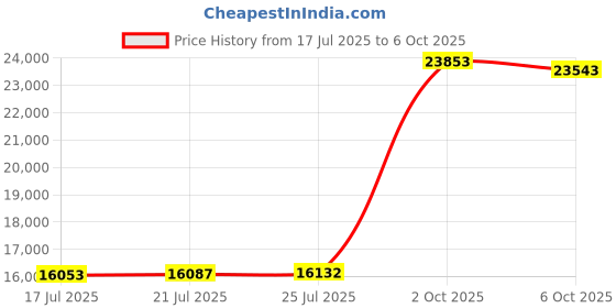 amazon.in Salon Tray, Salon Tray Cart, Salon Color Tray with Adjustable Height, Salon Tray on Wheels, Salon Rolling Tray Use As Tattoo Tray, Dental Tray, Durable and No-Rust (Gray) Price History Graph from 17 Jul 2025 to 6 Oct 2025