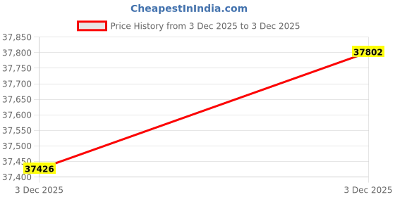 amazon.in Salon Tray with Blow Dryer Holder,Pink Multi-function Salon Tray with Holder,Salon Trolley with Storage Platform and Hair Separator Stand Price History Graph from 3 Dec 2025 to 3 Dec 2025