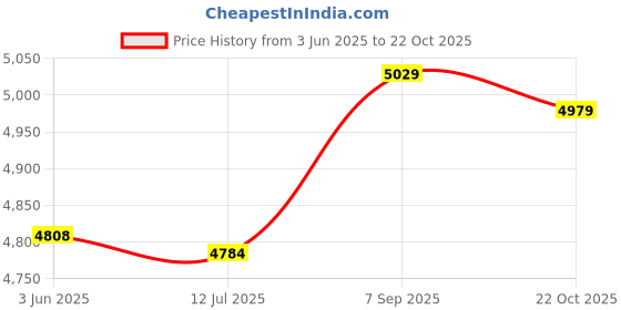 amazon.in Salon Waterproof Hair Cutting Collar Hair Cutting Cape Non-Slip Neck Wrap for Haircut Hair Dye Price History Graph from 3 Jun 2025 to 22 Oct 2025