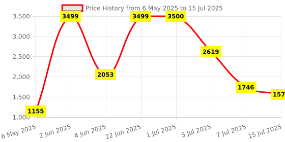 amazon.in Salora uWear Smart Watch 1.5” Round Display, BT Calling, 250+ Watch Faces, Heart & SpO2 Monitoring, 21 Sports Modes, Sleep Monitor, Waterproof & 7Days Battery iOS Android Compatible(Black+Dark Grey) salora Price History Graph from 6 May 2025 to 15 Jul 2025