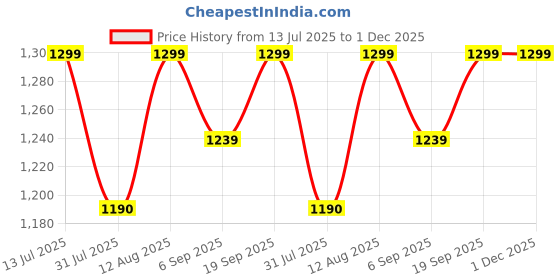 amazon.in Salpido Beatz NB01 on - Ear Wireless Bluetooth Headphones with ANC, Bluetooth 5.4, 25H Playtime, Surround Stereo Sound, Compact and Lightweight for Music, Design for Travel and Work, (Black) Price History Graph from 13 Jul 2025 to 1 Dec 2025