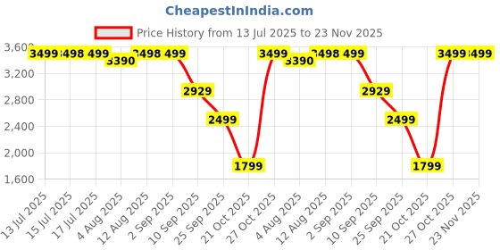 amazon.in Salpido Luxe Wave NB02 On - Ear Wireless Bluetooth Headphones with ANC, Bluetooth 5.4, 50H Playtime, Surround Stereo Sound, 3.5mm Wired Jack Support, Design for Work, Travel and Music, (Black) Price History Graph from 13 Jul 2025 to 23 Nov 2025