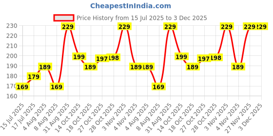 amazon.in Salpido M27 USB Corded Optical Mouse – Ergonomic Design, 1000 DPI, 3 Buttons, Plug-and-Play, 1.1M Cable, 75g Weight, Comfortable for Home & Office Use (Black) Price History Graph from 15 Jul 2025 to 2 Dec 2025