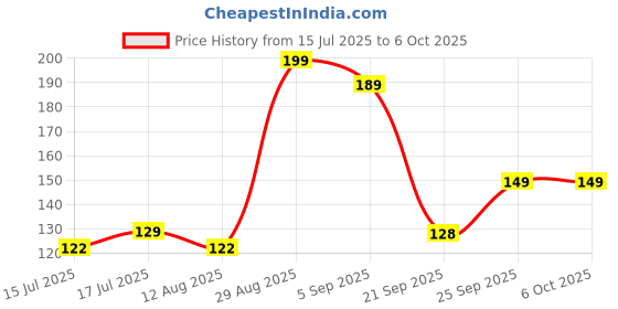 amazon.in Salpido M35 Wired USB Mouse – Optical-Mechanical Technology, Ergonomic Design, 1200 DPI, 3 Buttons, Plug-and-Play, 1-Year Warranty (Black) Price History Graph from 15 Jul 2025 to 5 Oct 2025