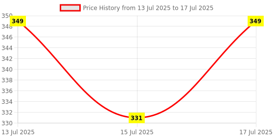 amazon.in Salpido RWM1 Wireless 2.4GHz Rechargeable Mouse – 1600 DPI, 6 Buttons, Ergonomic Design, 10 Meter Range, Silent Clicks, Long Battery Life, Plug-and-Play, Compatible with PC & Laptop (Black) Price History Graph from 13 Jul 2025 to 17 Jul 2025