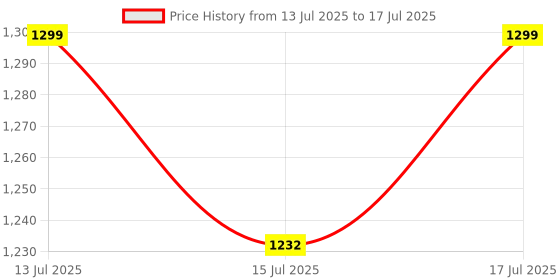 amazon.in Salpido SG-M350 Dual Mode Gaming Mouse 2.4G Wireless and Bluetooth, 7 Programmable Buttons, 4 Level DPI Range, RGB Lights, Huano Switch, 10G Acceleration, 700mAh Rechargeable Battery (Black Matte UV) Price History Graph from 13 Jul 2025 to 17 Jul 2025