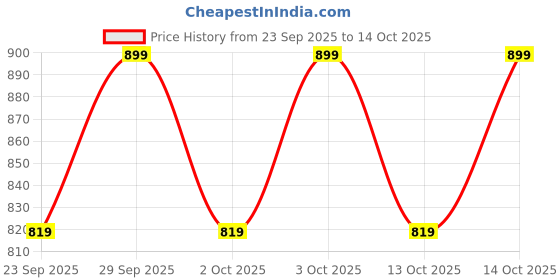 amazon.in Salsalito Wrap Tortilla Original, 348g (Pack of 5) Price History Graph from 23 Sep 2025 to 14 Oct 2025