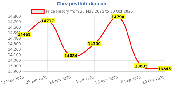 amazon.in Salsbury Industries 1 Wide Sloping Hood for 18-Inch Designer Wood Locker, Maple Price History Graph from 23 May 2025 to 10 Oct 2025