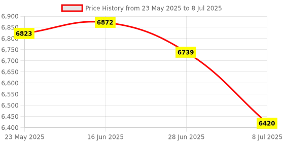 amazon.in Salsbury Industries 77716 Master Control Key - for Built-in Key Lock of Metal Locker Price History Graph from 23 May 2025 to 8 Jul 2025