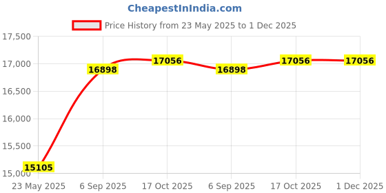 amazon.in Salsbury Industries 77752BL Sloping Hood for upto 12-Inch Wide and 12-Inch Deep Metal Lockers, Blue Price History Graph from 23 May 2025 to 30 Nov 2025
