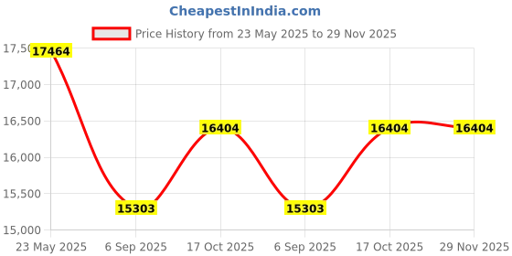 amazon.in Salsbury Industries 77755GY Sloping Hood for upto 12-Inch Wide and 15-Inch Deep Metal Lockers, Gray Price History Graph from 23 May 2025 to 29 Nov 2025